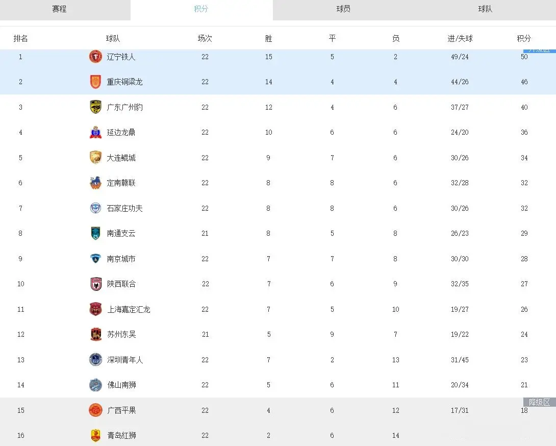 负才拉开了, 保级基本无
